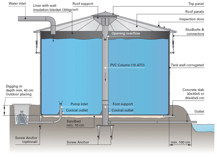 Scheme of an installed tank with metal roof